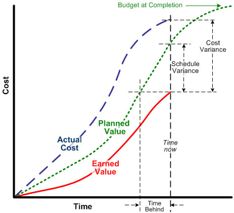 Construction Cost Variance Analysis